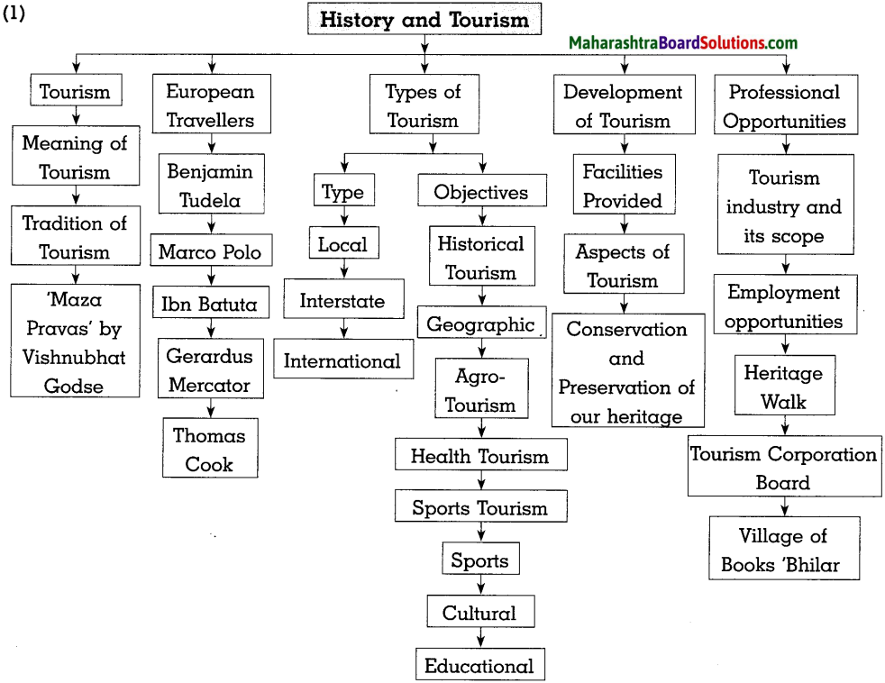 Maharashtra Board Class 10 History Solutions Chapter 8 Tourism And ...