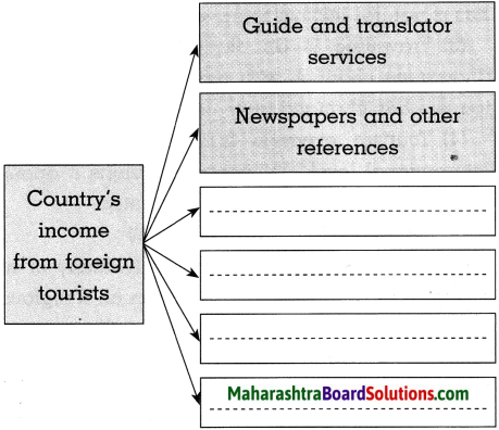 Maharashtra Board Class 10 History Solutions Chapter 8 Tourism And ...