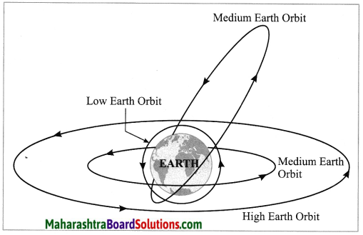 Maharashtra Board Class 10 Science Solutions Part 1 Chapter 10 Space ...