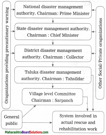 Maharashtra Board Class 10 Science Solutions Part 2 Chapter 10 Disaster ...