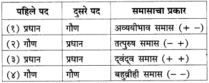 Maharashtra Board Class 10 Marathi Kumarbharti Solutions Chapter 2 ...