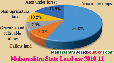 Maharashtra Board Class 8 Geography Solutions Chapter 6 Land Use ...