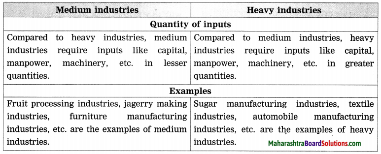 Maharashtra Board Class 8 Geography Solutions Chapter 8 Industries ...