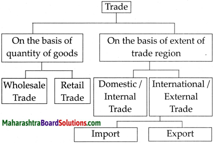 Maharashtra Board Class 9 Geography Solutions Chapter 9 Trade ...