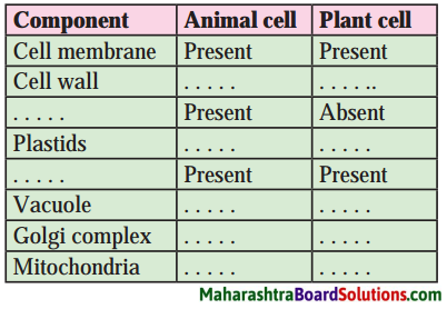 Maharashtra Board Class 8 Science Solutions Chapter 10 Cell And Cell ...