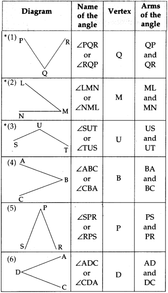 Maharashtra Board Class 5 Maths Solutions Chapter 6 Angles Problem Set
